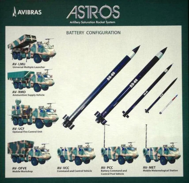 Склад машин управління стрільбою для батареї ракетних систем ASTROS II та номенклатура реактивних снарядів до цієї системи, ілюстративна інфографіка від Avibras
