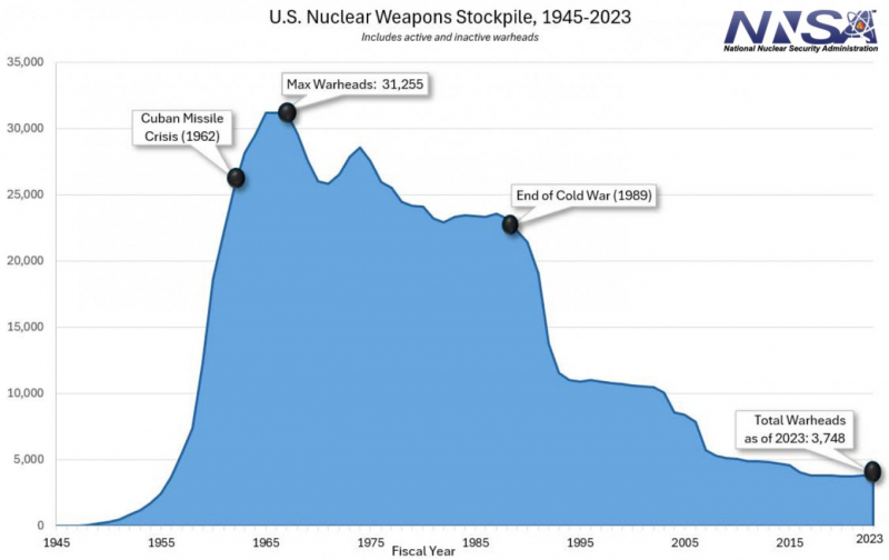 У США вперше з 2021 року розкрили кількість ядерних боєголовок та чомусь очікують на аналогічний крок від РФ