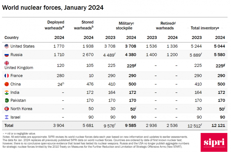 У США вперше з 2021 року розкрили кількість ядерних боєголовок та чомусь очікують на аналогічний крок від РФ