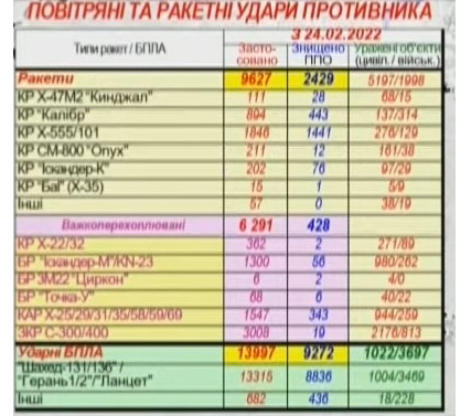 Сирський оприлюднив скільки загалом ворог використав ракет та дронів, скільки перехопили й скільки об'єктів уражено