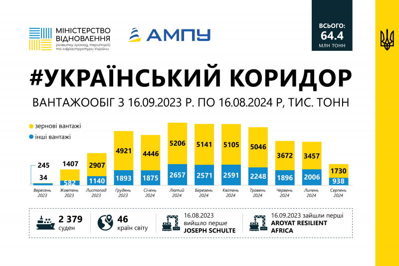 Рік роботи Українського коридору: експортовано понад 64 млн тонн продукції