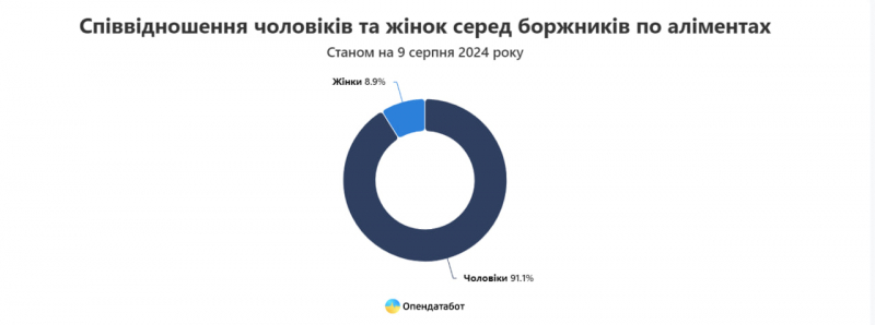  В Україні зросла кількість боржників по аліментах 