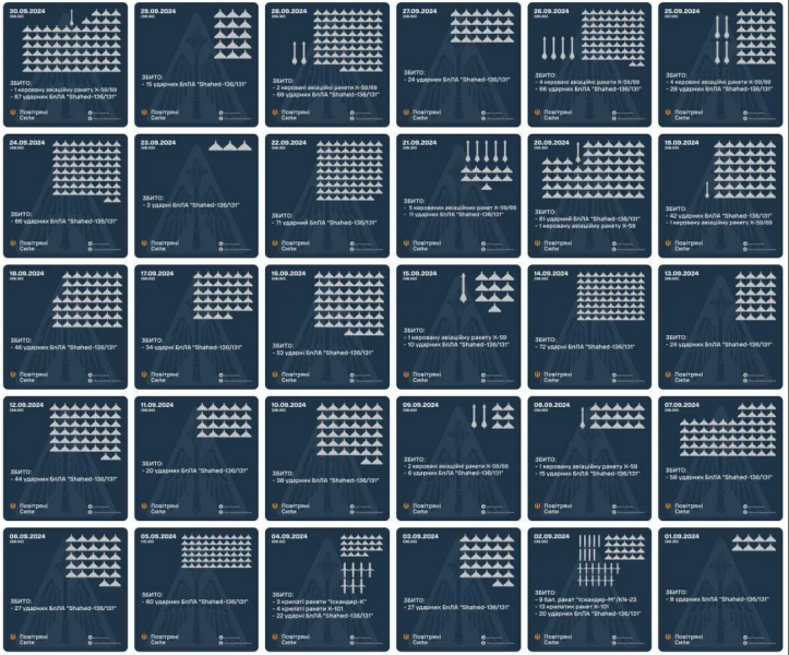 Ни дня без "Шахедов": в Минобороны сообщили, сколько дронов атаковали Украину в сентябре