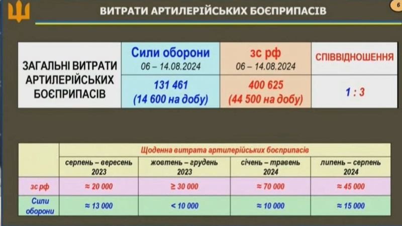 Дані Головнокомандувача ЗСУ Олександра Сирського, надані під час доповіді на Конгресі місцевої та регіональної влади 20 серпня 2024