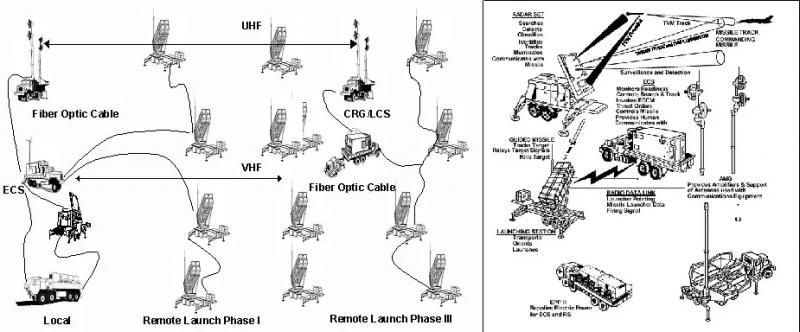 Інфографіка, яка демонструє складність управління fire unit комплексу Patriot у його нинішньому вигляді, графіка ілюстративна, джерело - GlobalSecurity.org