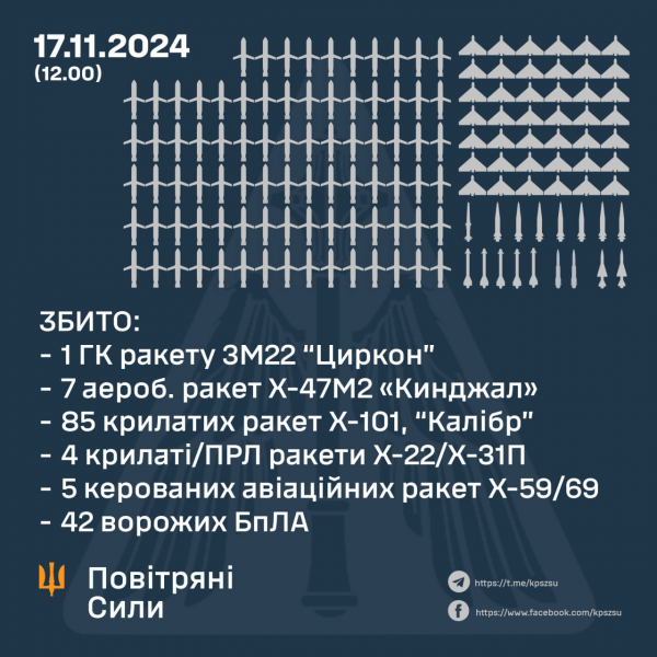 Сили оборони відбили неймовірно складну атаку, F-16 знищили близько 10 цілей