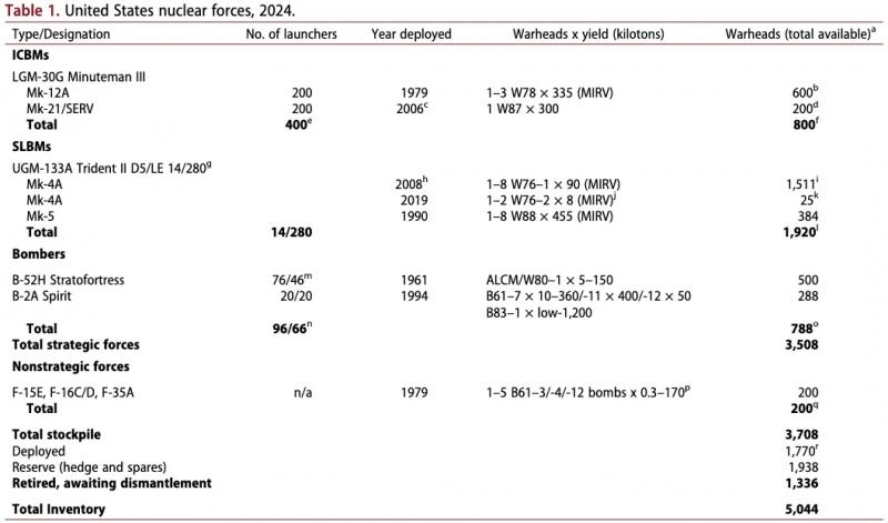Дані про ядерному та ракетному арсеналу США станом на початок 2024 року від Bulletin of the Atomic Scientists
