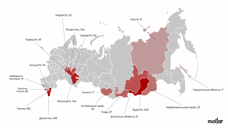 ​На війні РФ вбиває вже буквально цілі народи, але власні