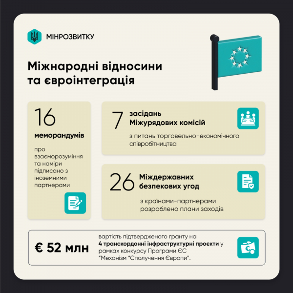 Євроінтеграція, міжнародне співробітництво, туризм та енергоефективність у 2024: ключові результати та плани