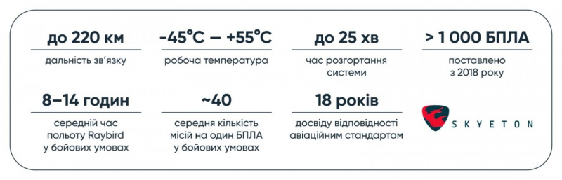 ACS-3 налітав понад 300 тисяч годин: у Skyeton розповіли, який шлях пройшов цей БПЛА