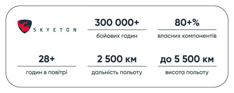 ACS-3 налітав понад 300 тисяч годин: у Skyeton розповіли, який шлях пройшов цей БПЛА