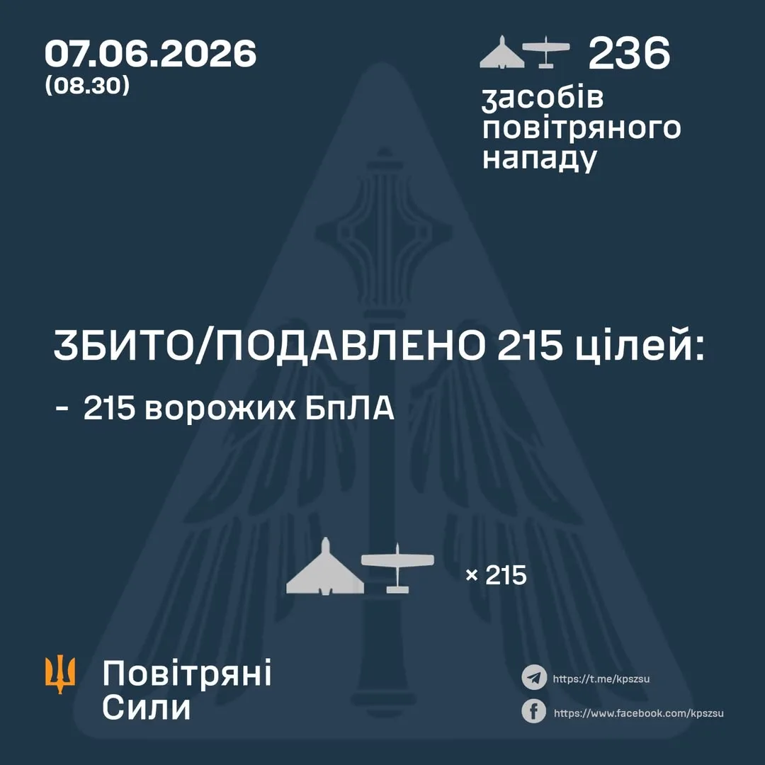 У ніч на 7 червня ППО України збила та подавила 215 ворожих дронів