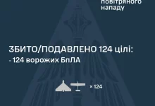 У ніч на 8 червня ППО України збила та подавила 124 ворожі БпЛА