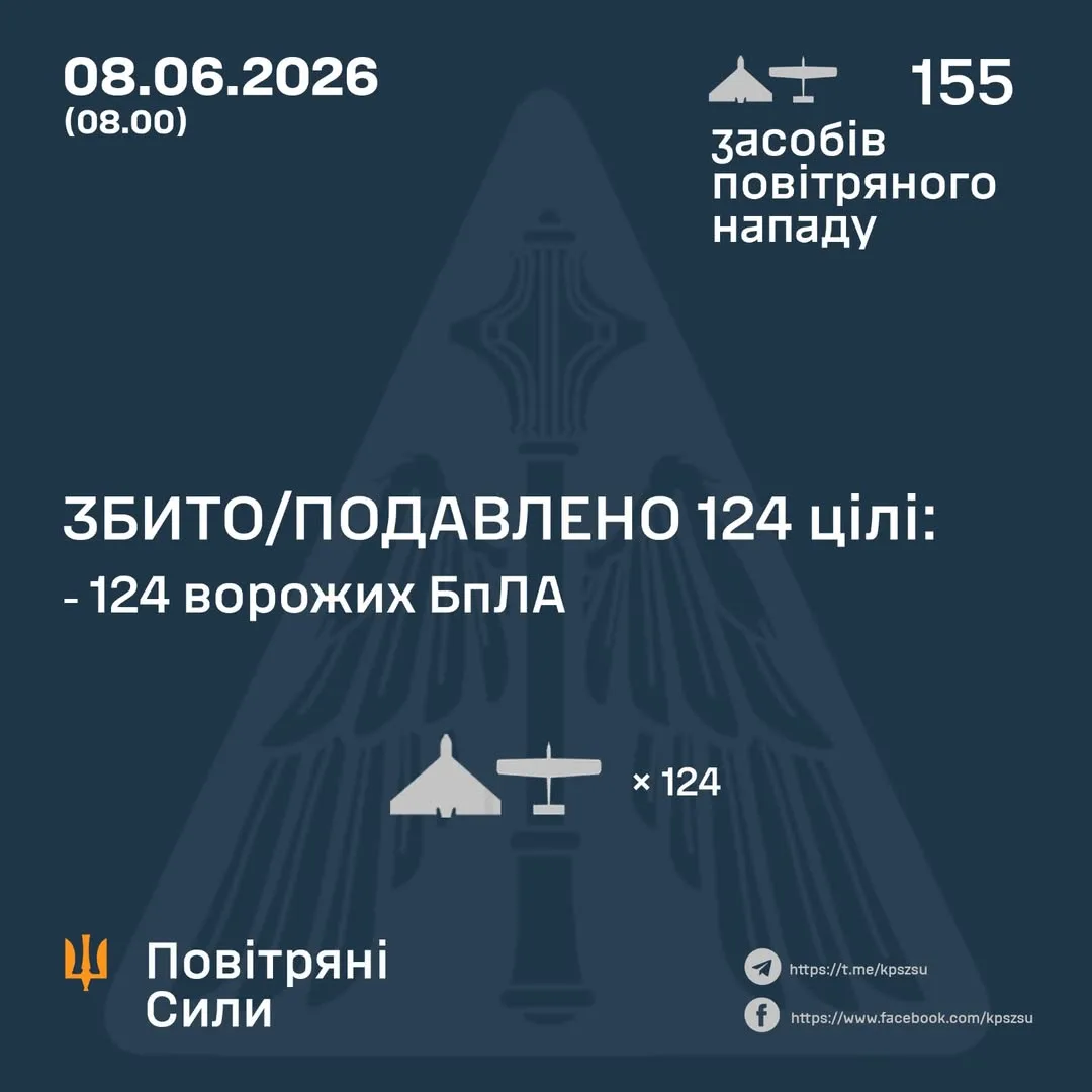 У ніч на 8 червня ППО України збила та подавила 124 ворожі БпЛА
