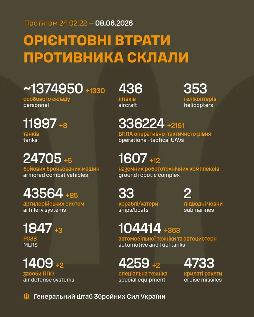 Генштаб оновив дані про бойові втрати росії станом на 8 червня 2026 року