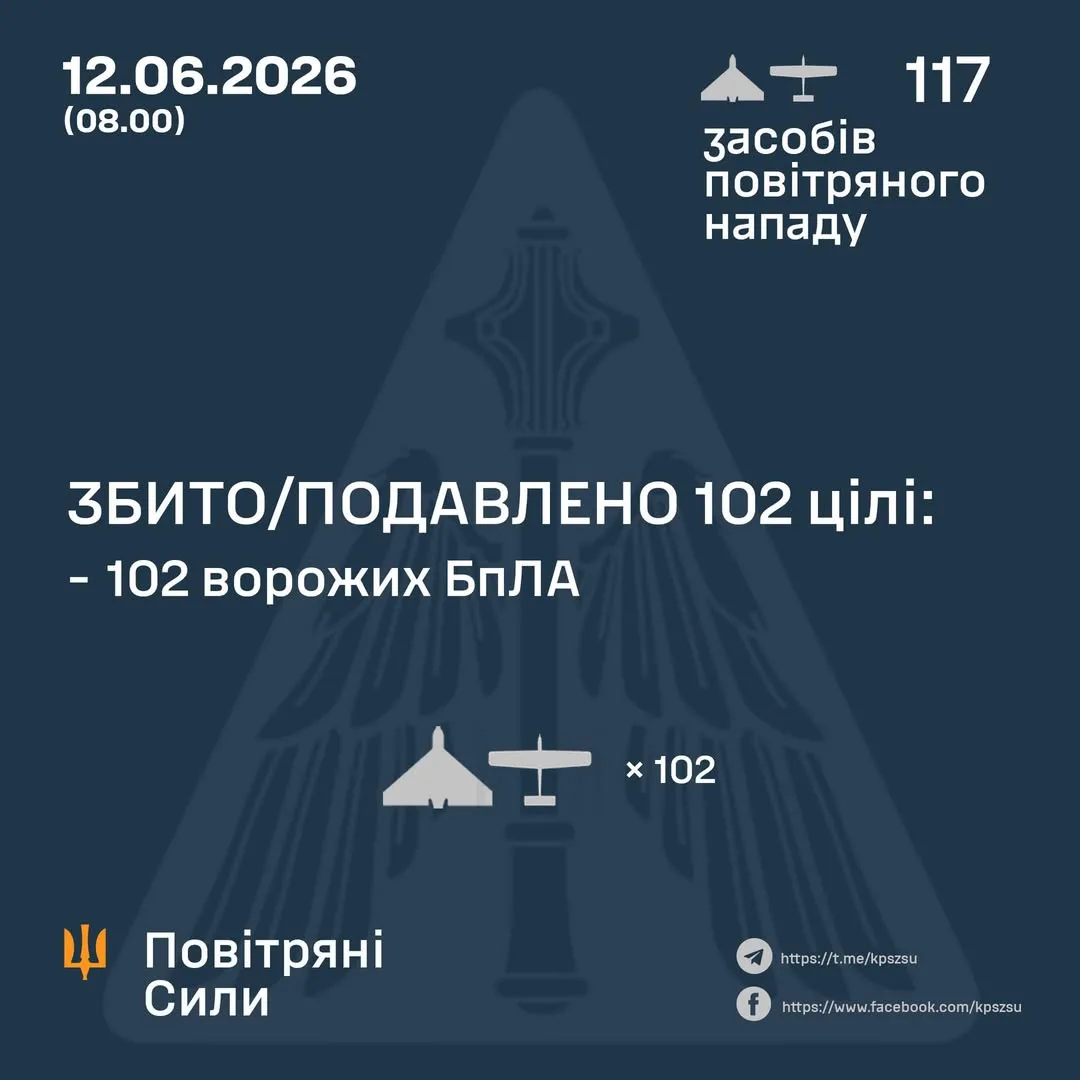 У ніч на 12 червня сили ППО збили та подавили 102 ворожі БпЛА