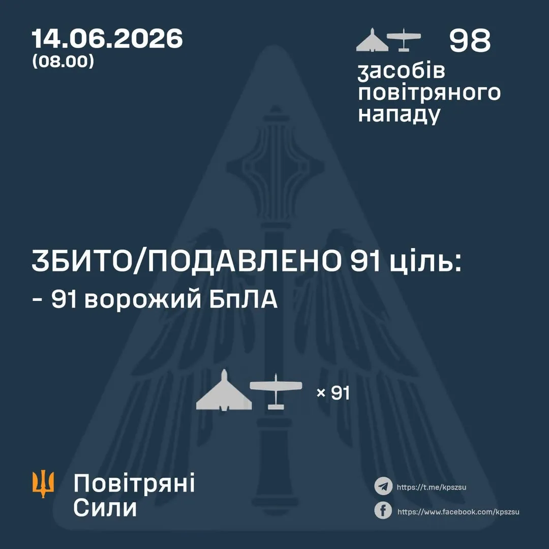 Сили оборони вночі збили та подавили 91 ворожий дрон-камікадзе