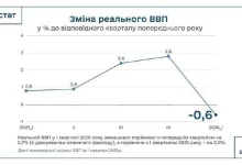 Держстат оцінив ВВП України за І квартал 2026 року: зафіксовано спад