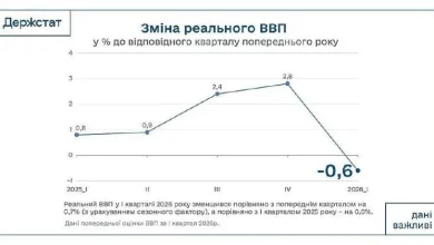 Держстат оцінив ВВП України за І квартал 2026 року: зафіксовано спад