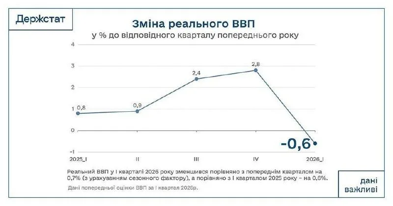 Держстат оцінив ВВП України за І квартал 2026 року: зафіксовано спад