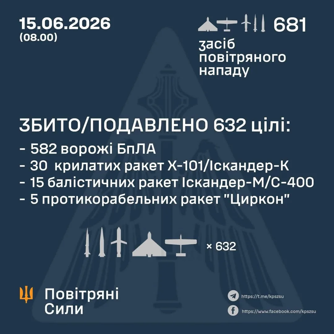 У ніч на 15 червня по Україні здійснено масований ракетно-дроновий удар
