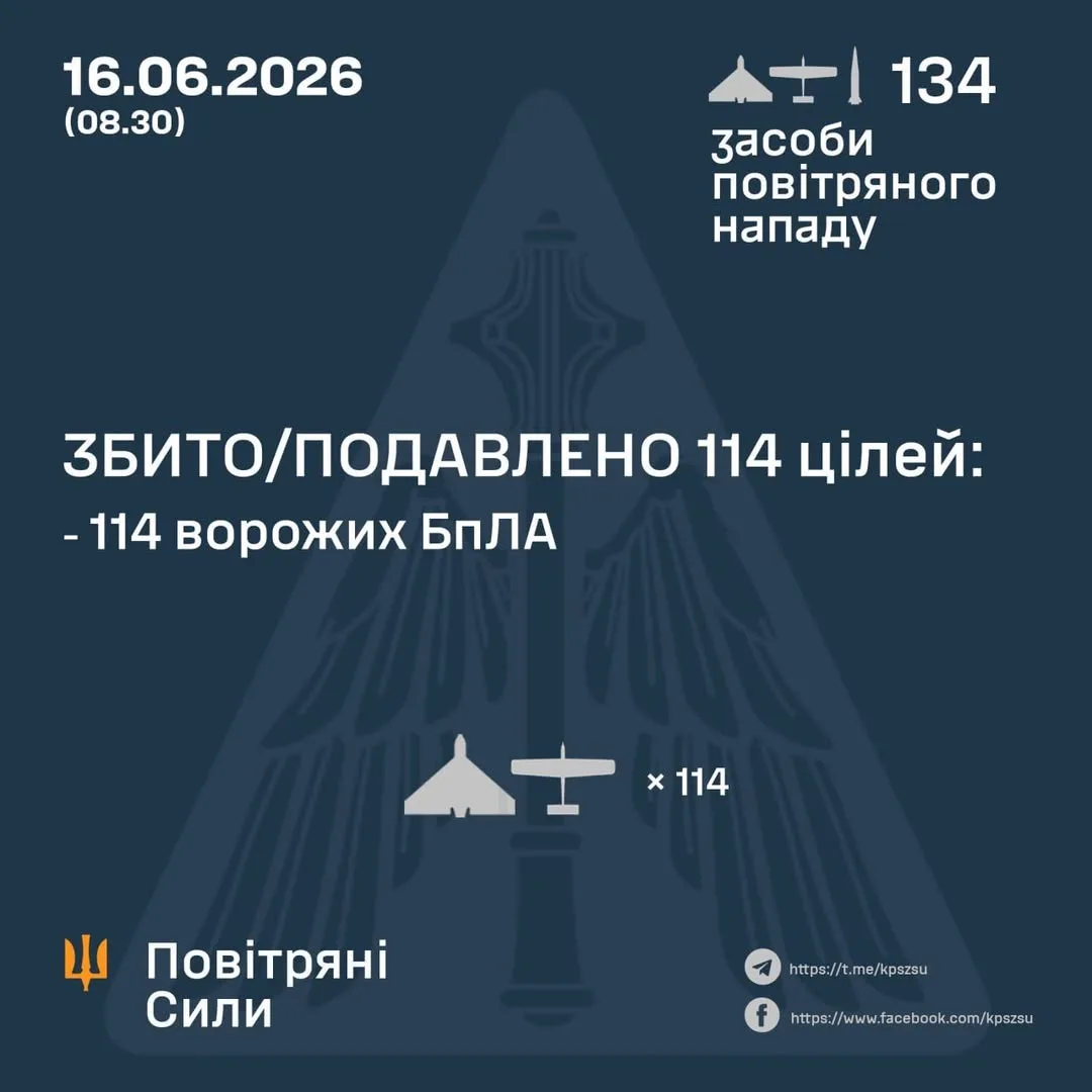 У ніч на 16 червня сили ППО збили та придушили 114 ворожих БпЛА