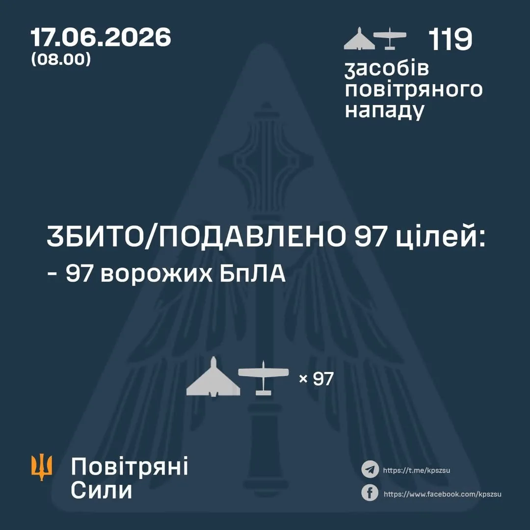 У ніч на 17 червня сили ППО України збили та подавили 97 ворожих БпЛА