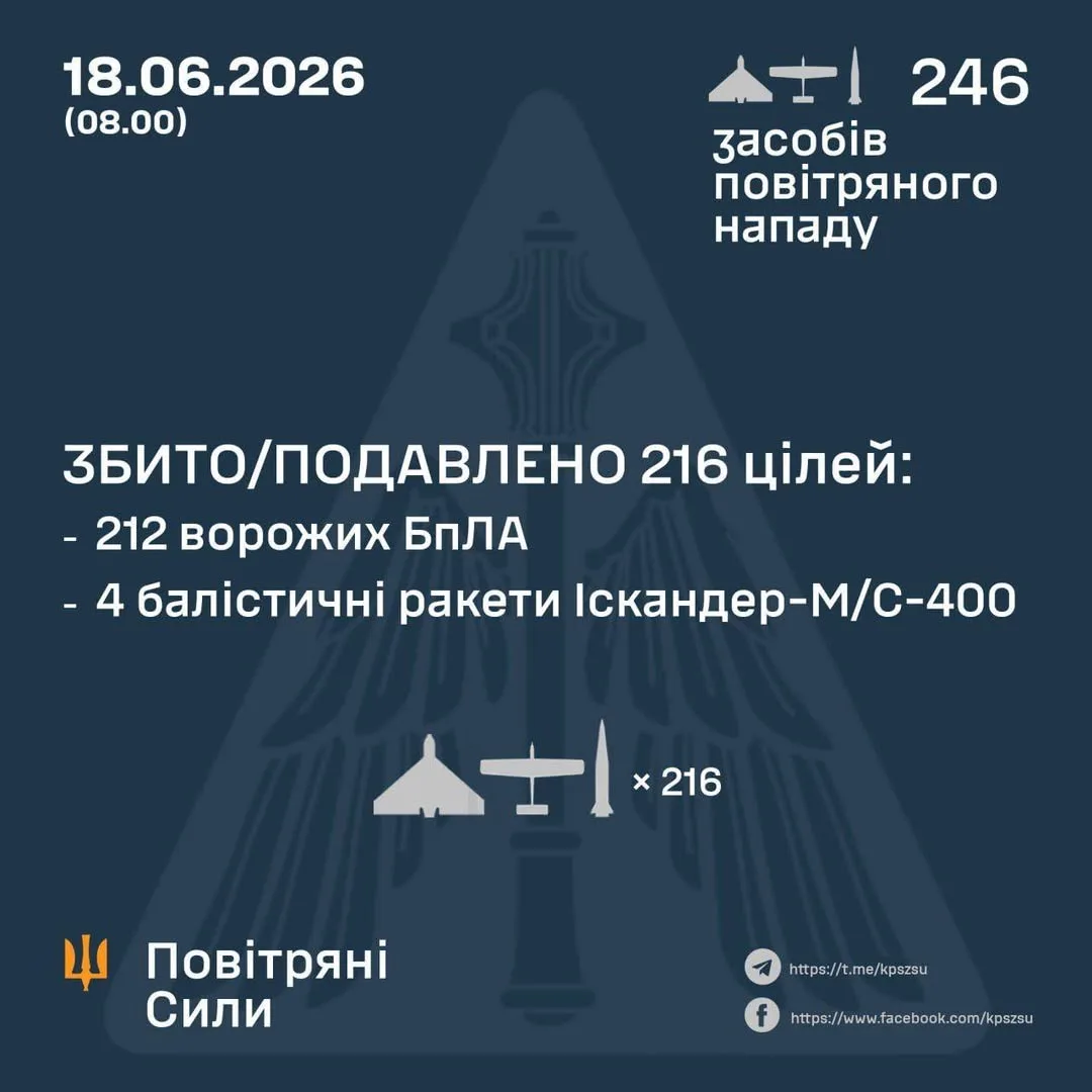 Сили оборони України вночі збили та подавили 216 повітряних цілей