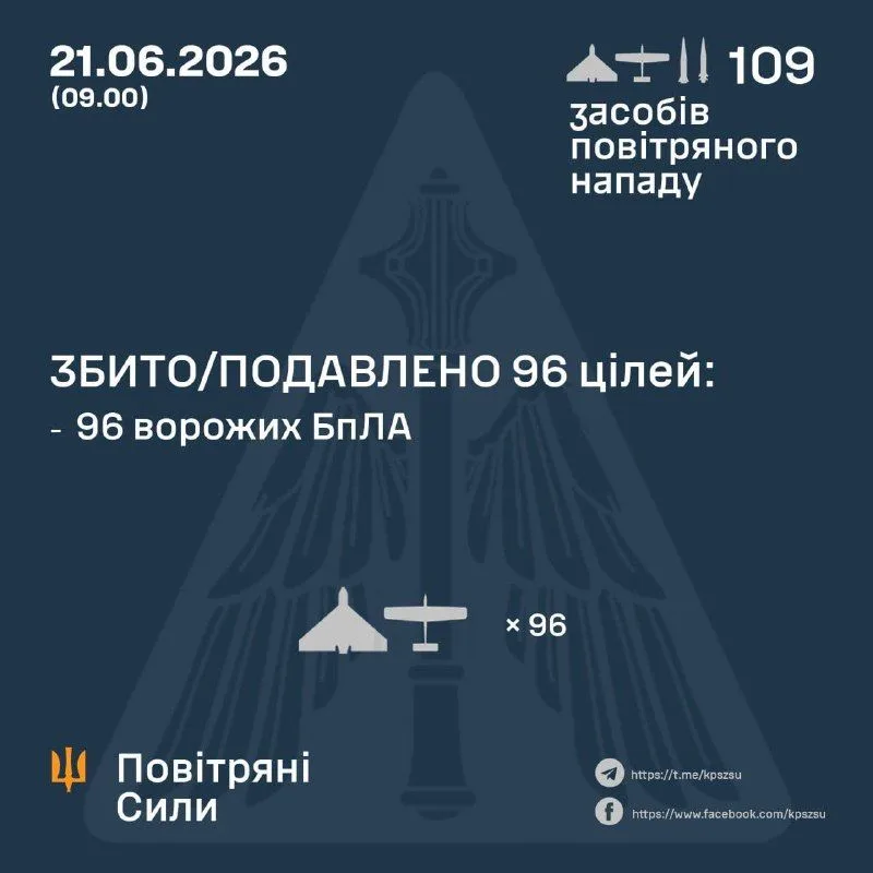 Нічна масована атака РФ: запущено ракети «Кинжал» та понад 100 ударних дронів