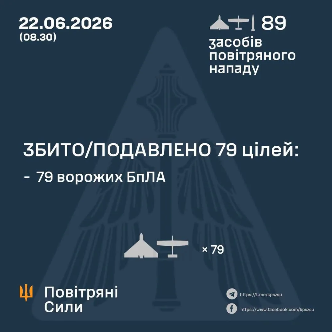 У ніч на 22 червня сили ППО збили та подавили 79 ворожих БпЛА
