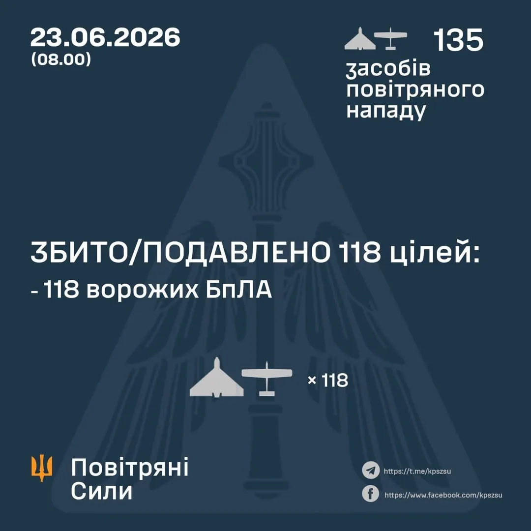 У ніч на 23 червня ППО України збила та подавила 118 ворожих БпЛА