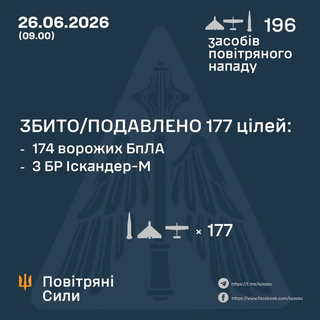 Сили оборони вночі збили та подавили 177 повітряних цілей РФ