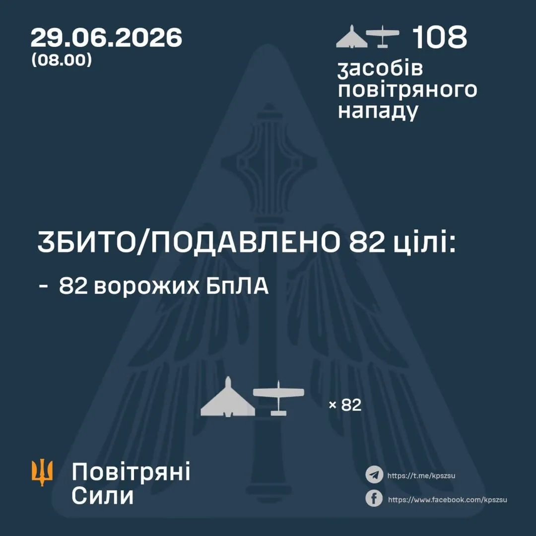 У ніч на 29 червня сили ППО збили та подавили 82 ворожі БпЛА