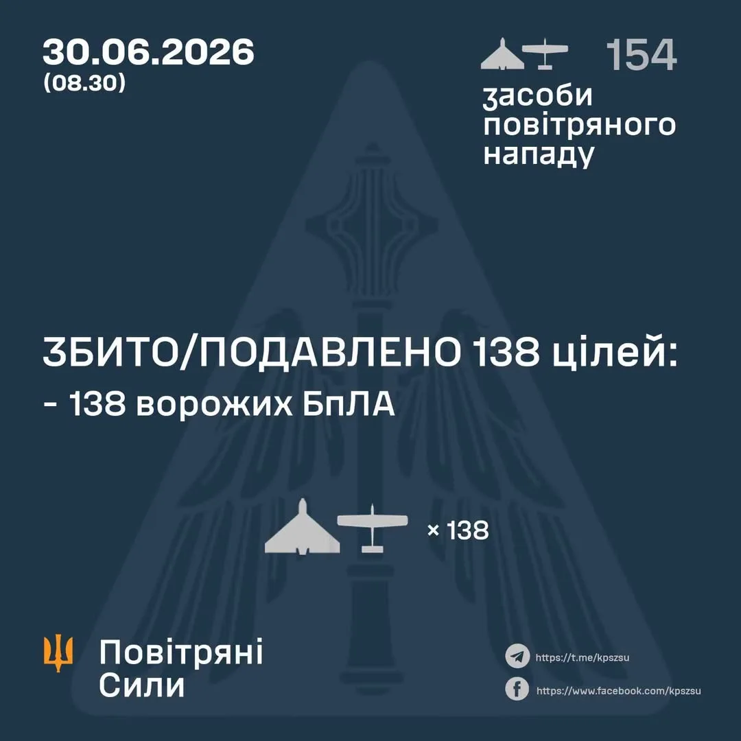 Сили оборони збили та подавили 138 ворожих дронів під час масованої нічної атаки