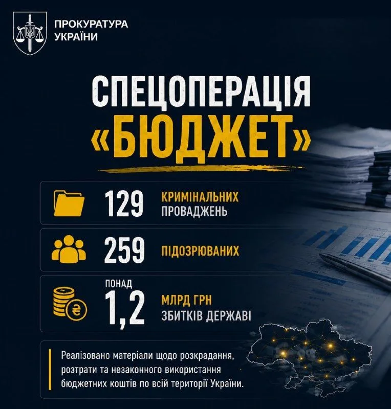 Спецоперація «Бюджет»: 129 проваджень і понад 1,2 млрд грн збитків державі