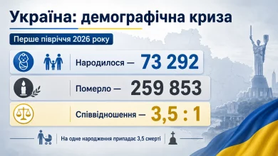 В Україні на одне народження припало 3,5 смерті