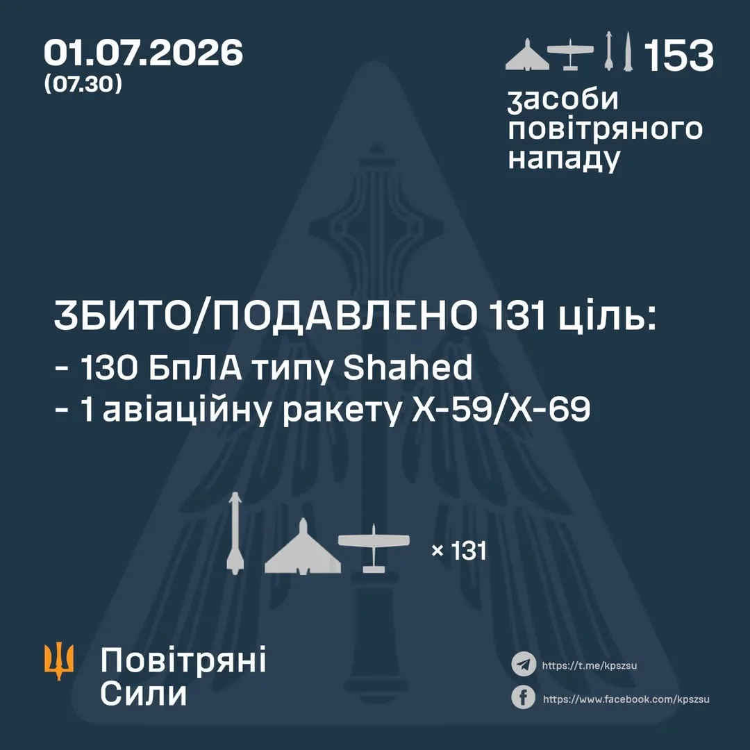 Сили оборони збили ракету Х-59 та 130 ударних БпЛА під час нічної атаки РФ