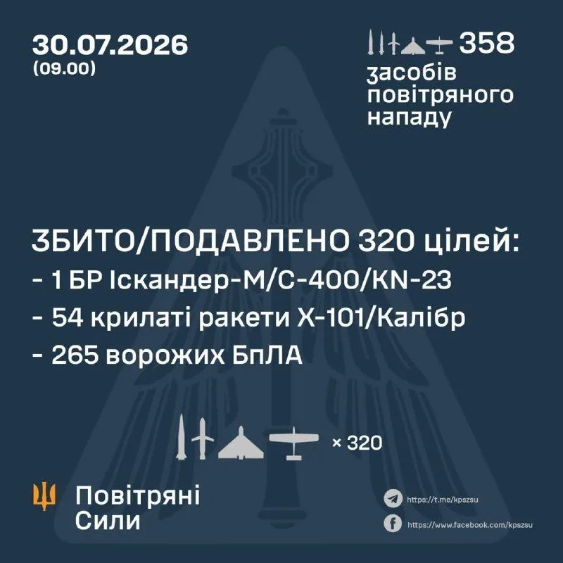 Нічна атака РФ: по Україні випущено 74 ракети та 284 дрони