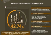 Кампанія ударів ЗСУ по нафтопереробці рф вивела з ладу майже 43% її потужностей