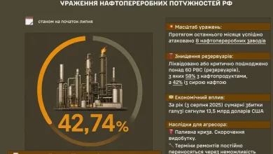Кампанія ударів ЗСУ по нафтопереробці рф вивела з ладу майже 43% її потужностей
