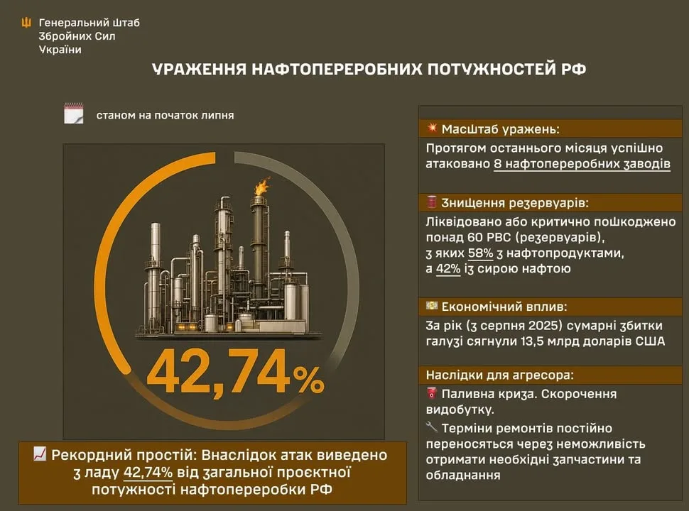 Кампанія ударів ЗСУ по нафтопереробці рф вивела з ладу майже 43% її потужностей