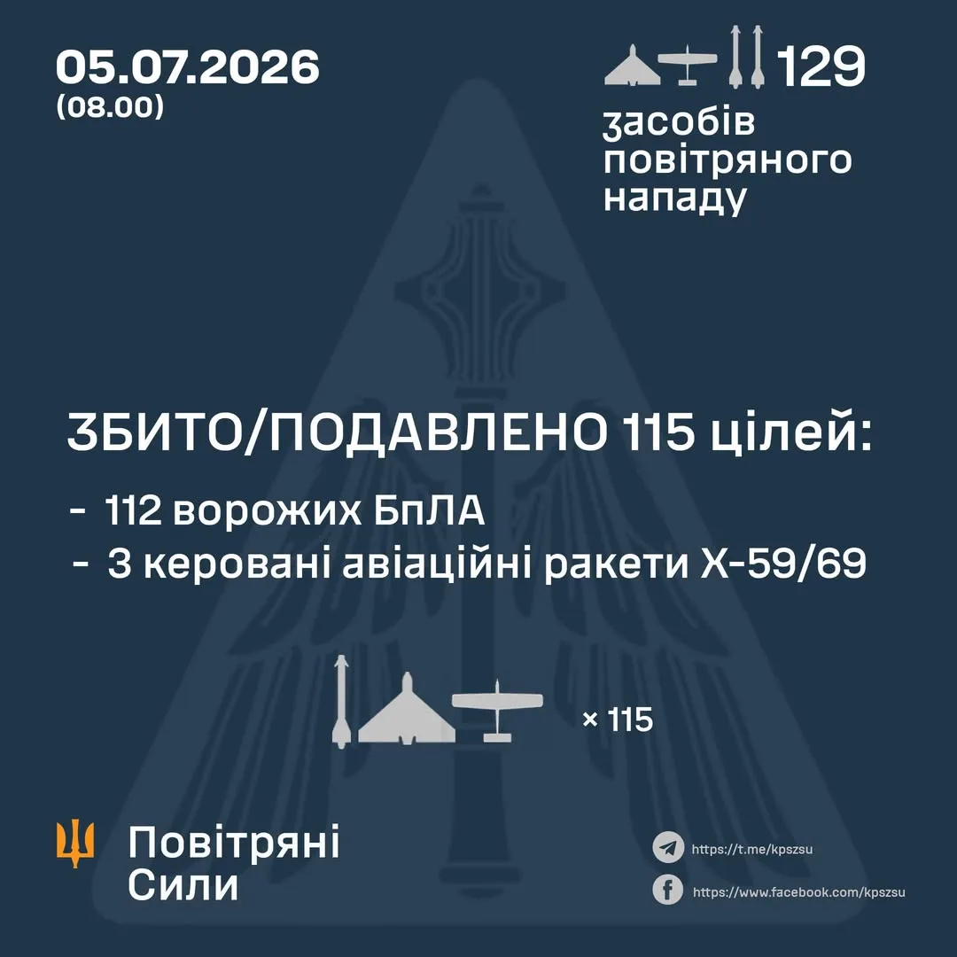 Сили оборони вночі збили та подавили 115 повітряних цілей РФ