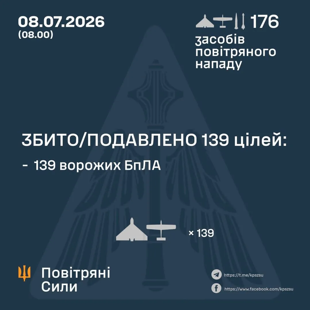 Сили оборони вночі збили та подавили 139 ворожих БпЛА під час масованої атаки