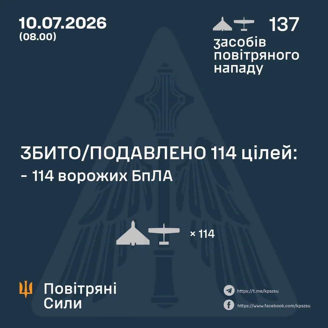 Сили оборони вночі збили та подавили 114 ворожих БпЛА