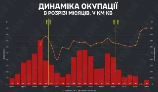 У червні приріст окупованих територій склав 84 кв км — аналітика змін на фронті