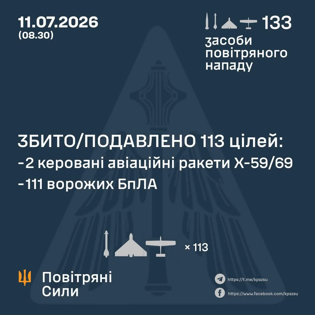 У ніч на 11 липня сили ППО збили 2 ракети Х-59/69 та 111 ворожих БпЛА