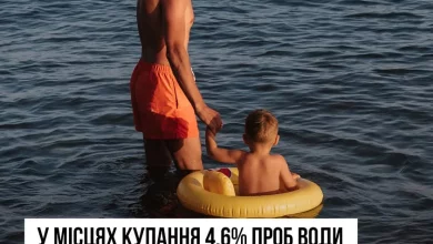 В Україні 4,6% проб води у місцях купання не відповідають мікробіологічним нормам