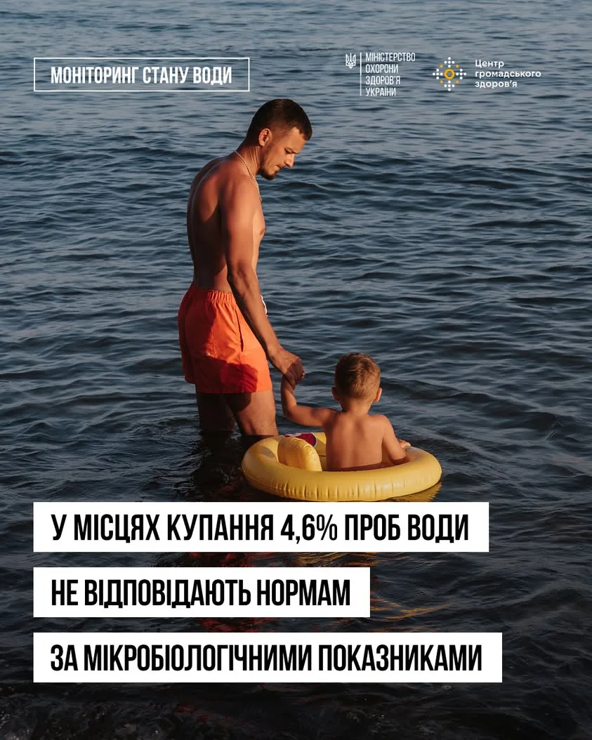 В Україні 4,6% проб води у місцях купання не відповідають мікробіологічним нормам