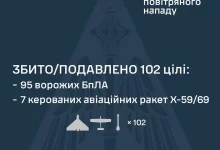 Повітряні Сили повідомили про збиття та подавлення 102 повітряних цілей у нічній атаці РФ