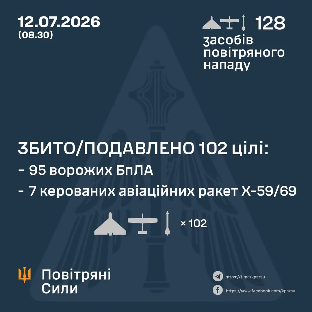Повітряні Сили повідомили про збиття та подавлення 102 повітряних цілей у нічній атаці РФ